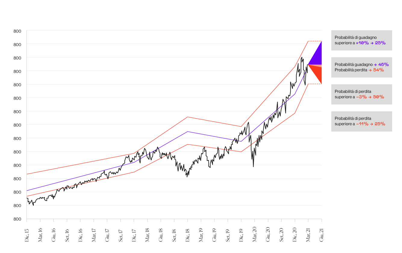 MSC World Semiconductor charts