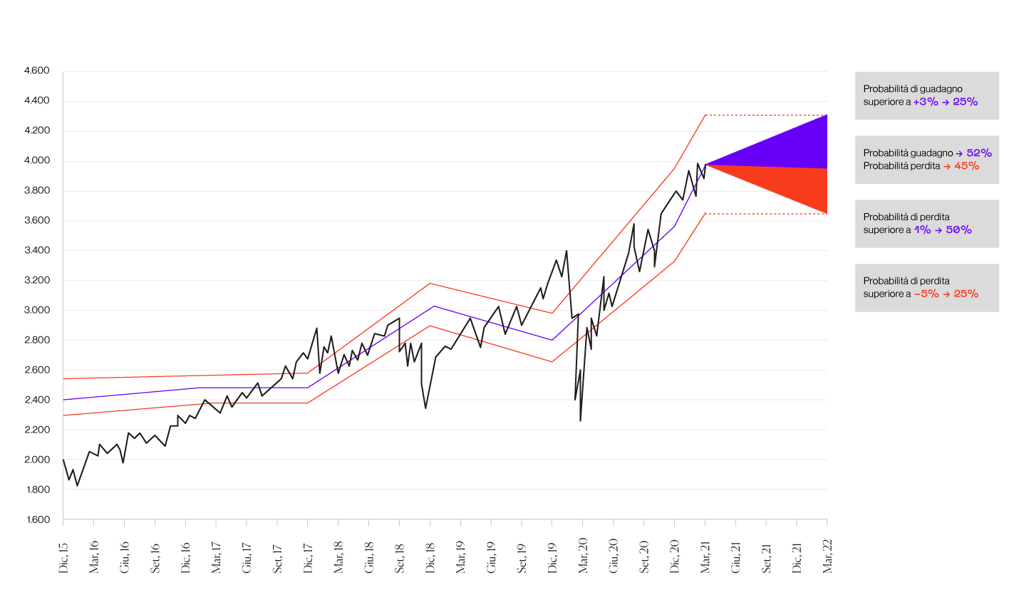Valuecube SP 500 Index charts