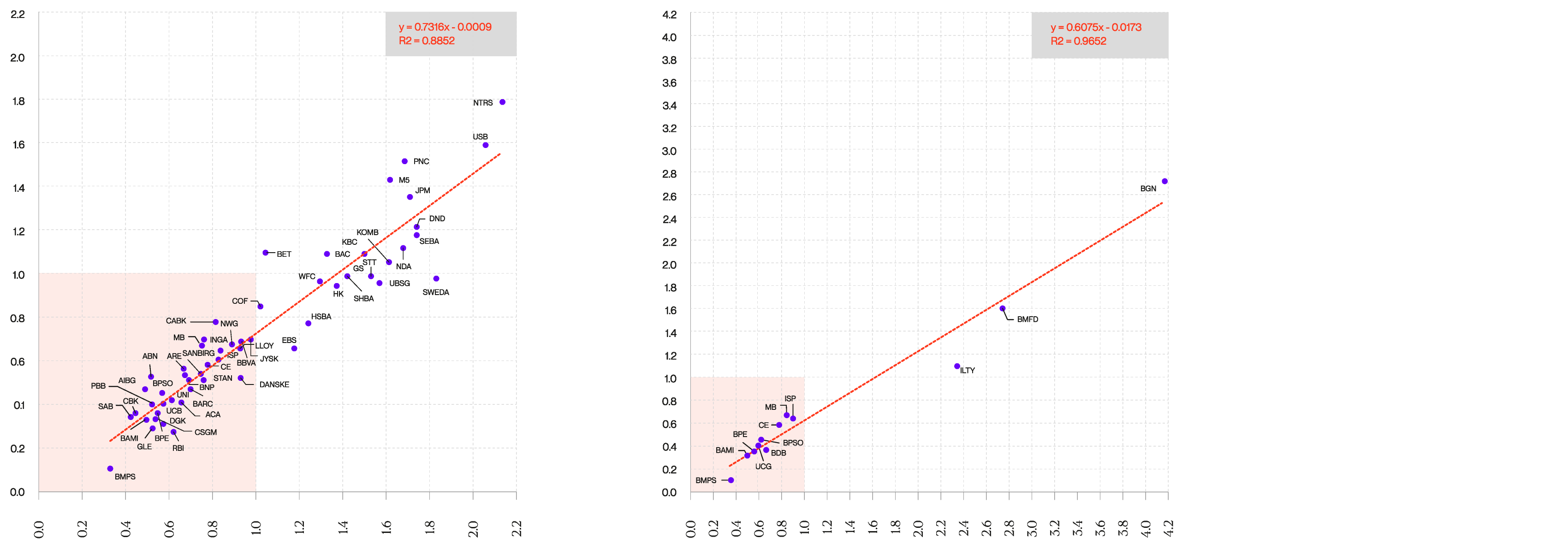 double charts