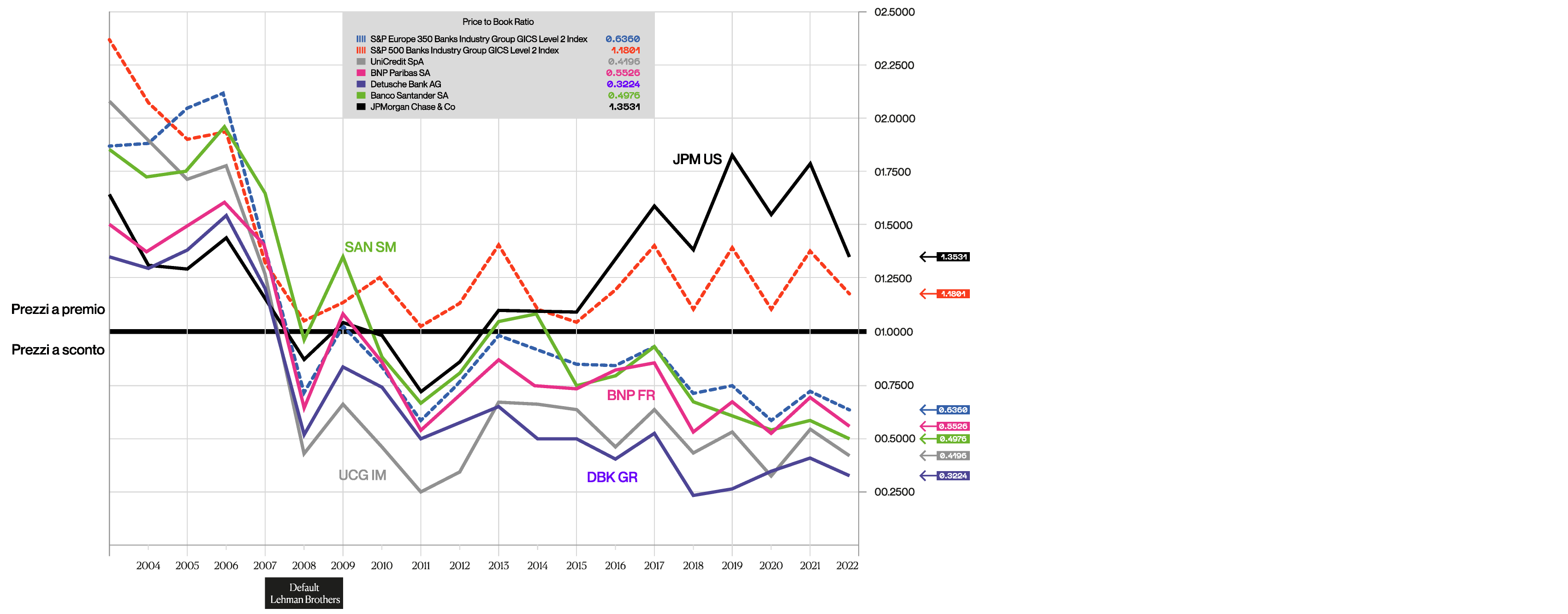 single 3C charts
